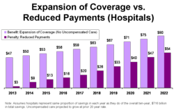 Expansion in coverage vs. reduced payments (hospitals)